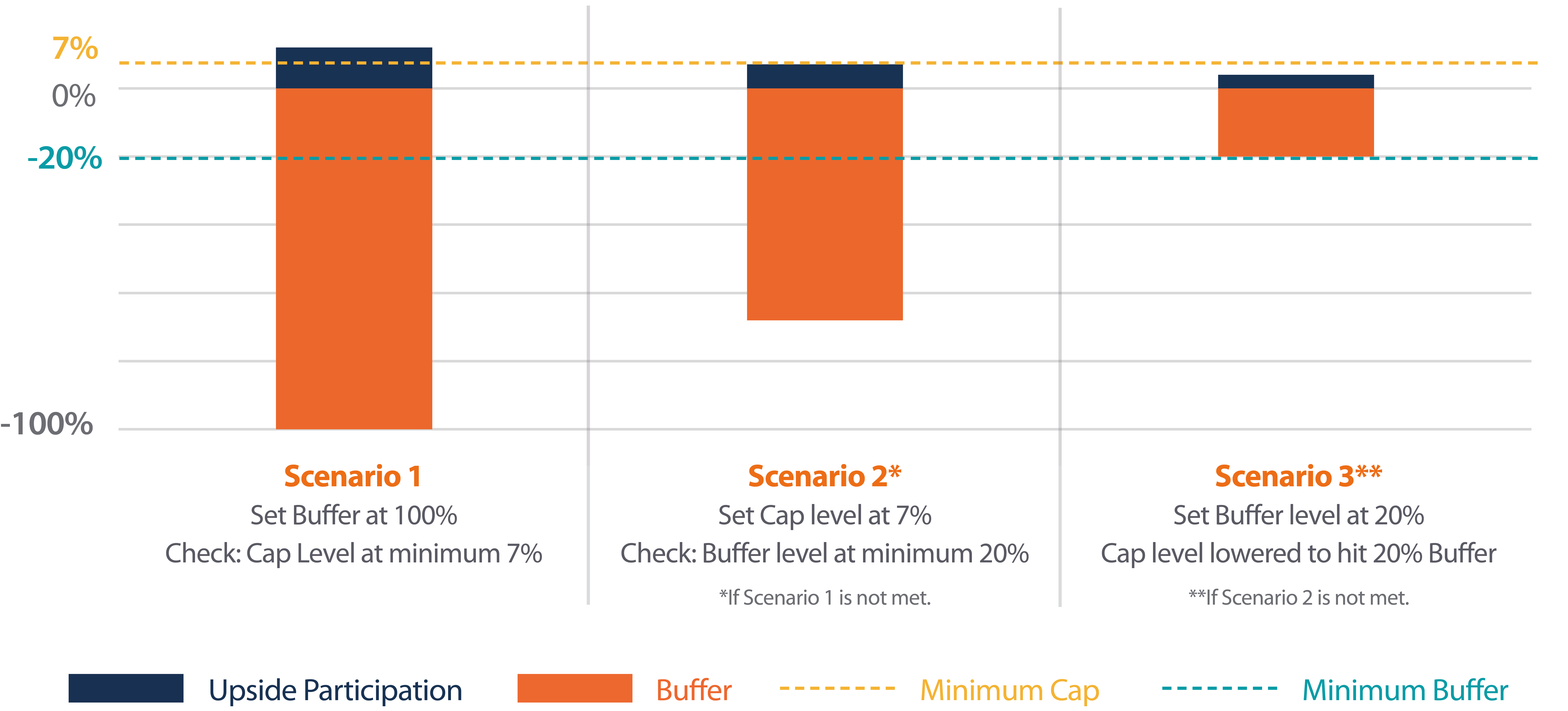 Max Buffer: column chart